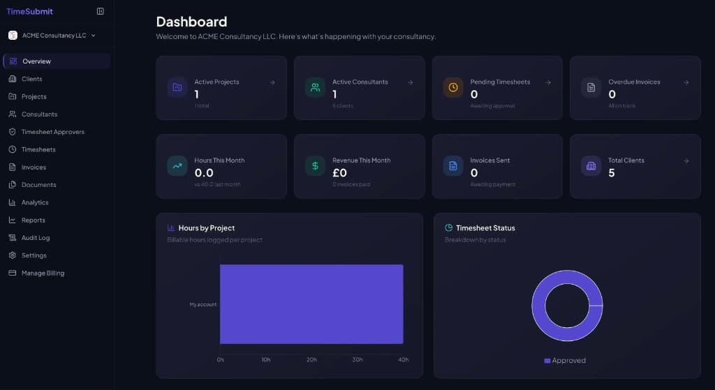 TimeSubmit Dashboard Overview