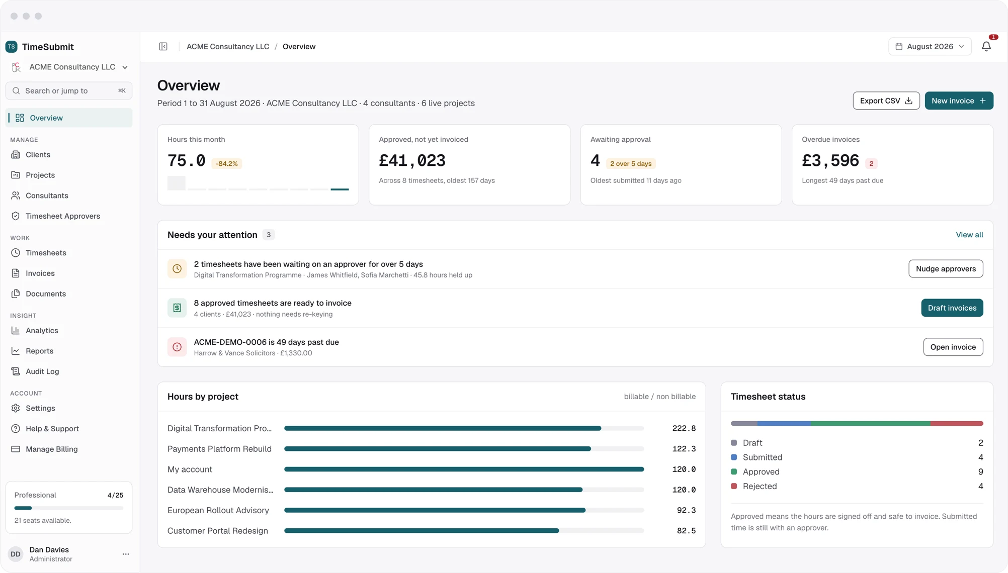The TimeSubmit overview dashboard, showing hours this month, approvals waiting, overdue invoices and hours by project